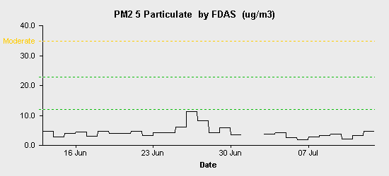 pollution chart