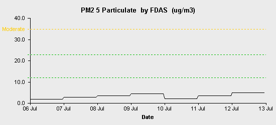 pollution chart