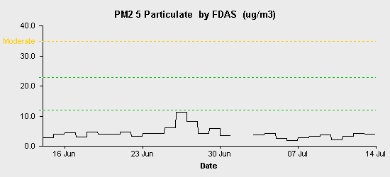 pollution chart