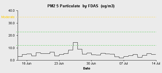 pollution chart