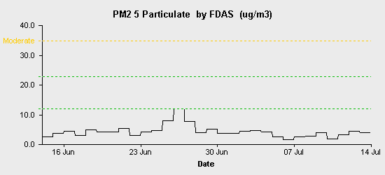 pollution chart