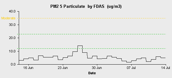 pollution chart