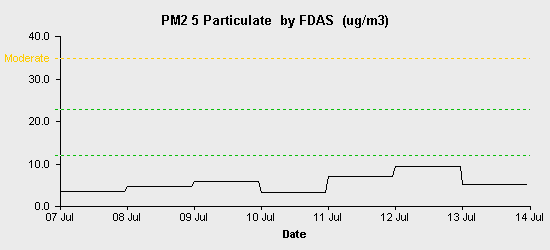 pollution chart