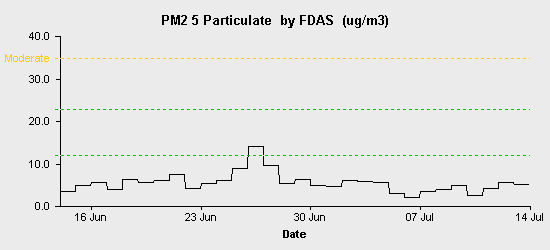 pollution chart