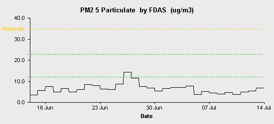 pollution chart