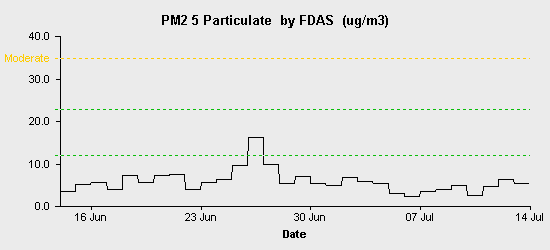 pollution chart