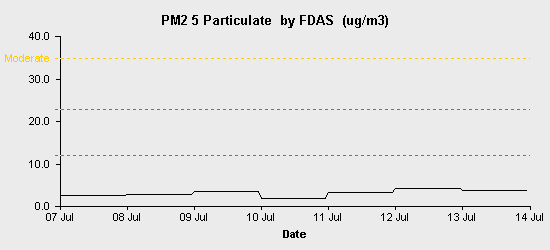 pollution chart