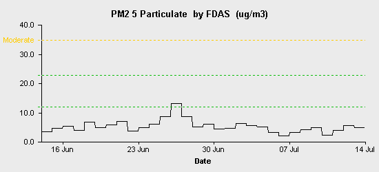 pollution chart