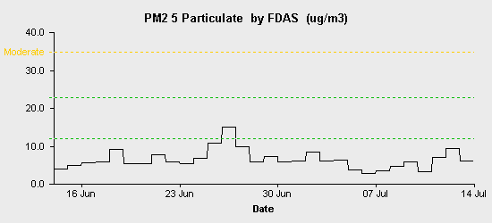 pollution chart