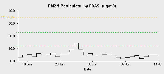 pollution chart