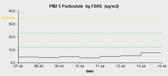 pollution chart