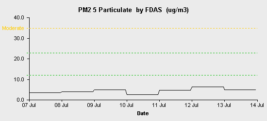 pollution chart