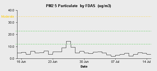 pollution chart