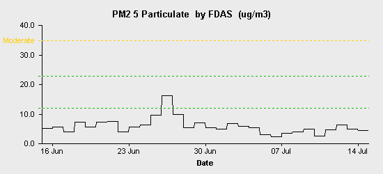 pollution chart