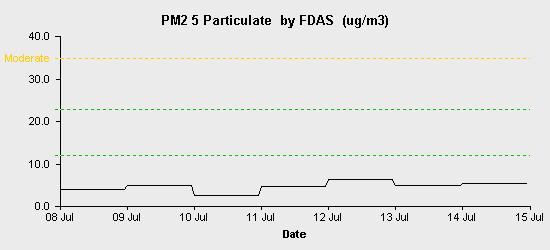 pollution chart