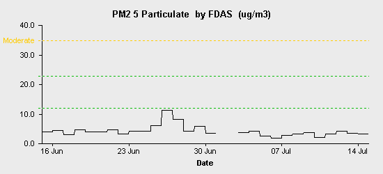 pollution chart