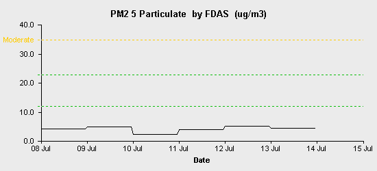 pollution chart