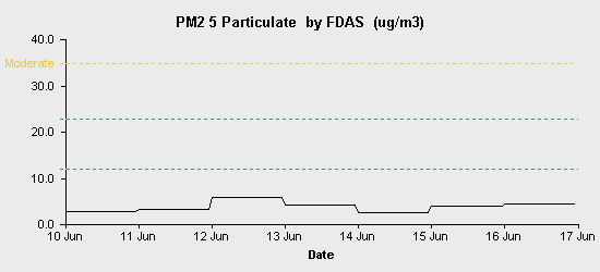 pollution chart