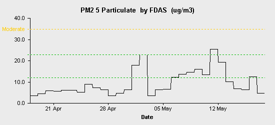 pollution chart