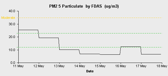 pollution chart