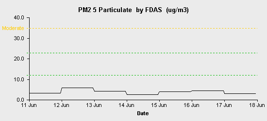 pollution chart