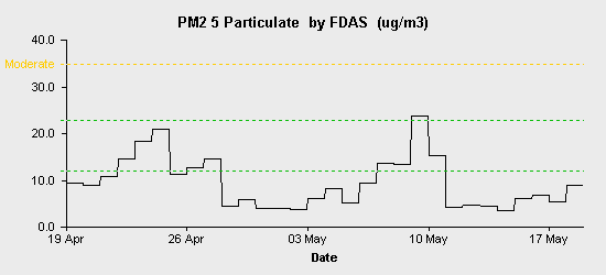 pollution chart