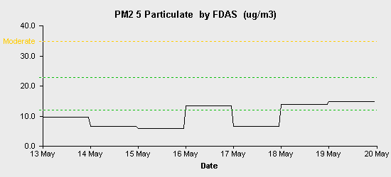 pollution chart