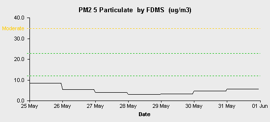 pollution chart