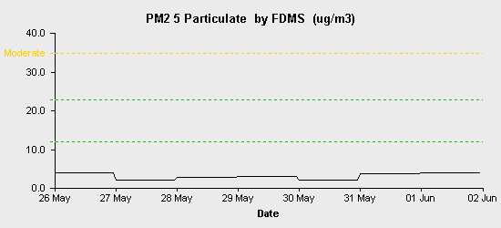 pollution chart