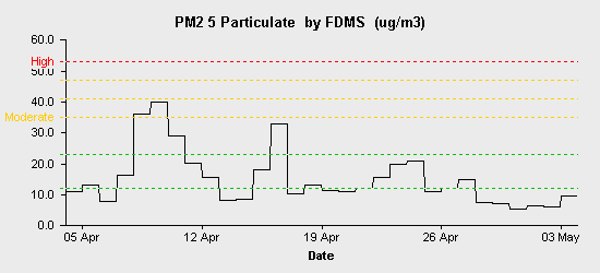 pollution chart