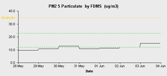 pollution chart