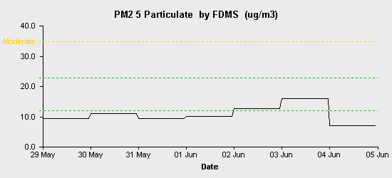 pollution chart