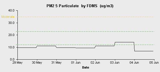 pollution chart