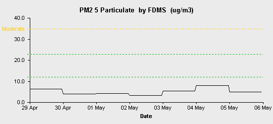 pollution chart