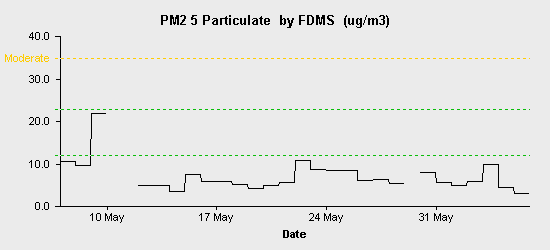 pollution chart