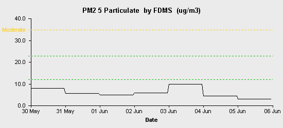 pollution chart