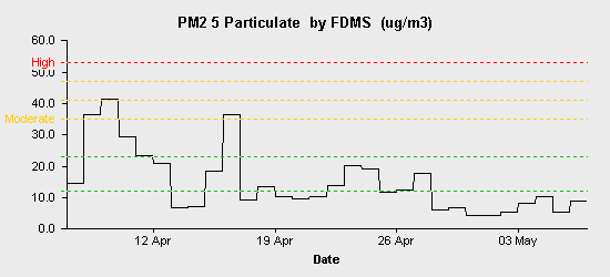 pollution chart