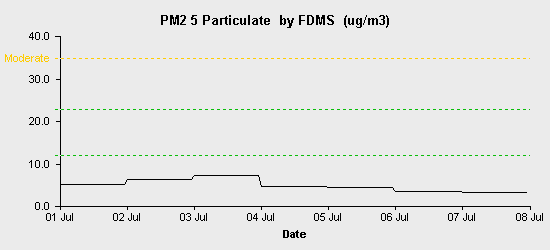 pollution chart