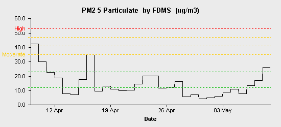 pollution chart