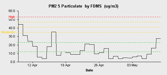 pollution chart