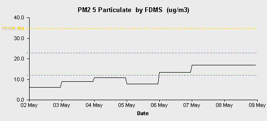 pollution chart