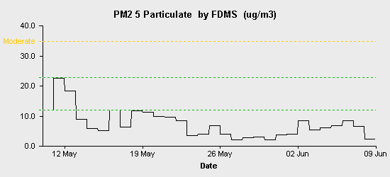 pollution chart