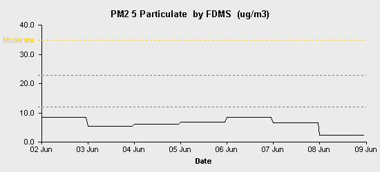 pollution chart