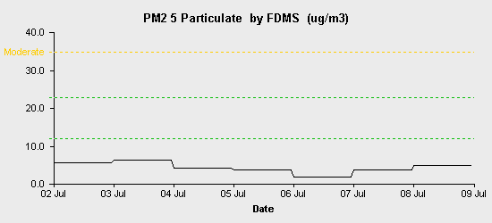 pollution chart