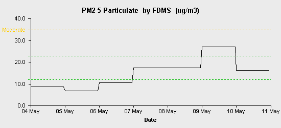 pollution chart