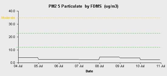 pollution chart