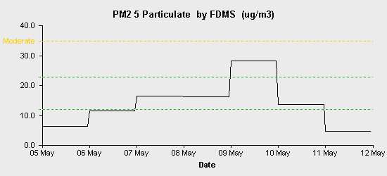 pollution chart