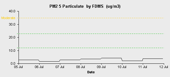 pollution chart