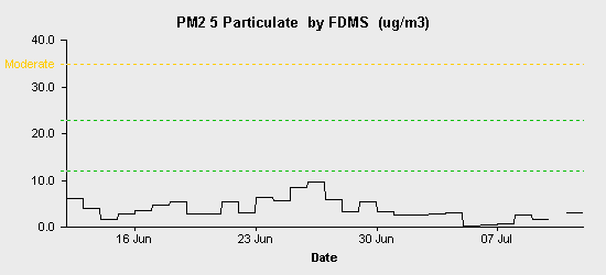 pollution chart