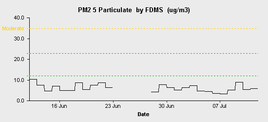 pollution chart